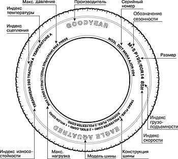 Обозначения на шинах, предназначенных для американского рынка